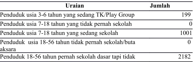Tabel 1.3 Tingkat Pendidikan Penduduk Kelurahan Bintoro