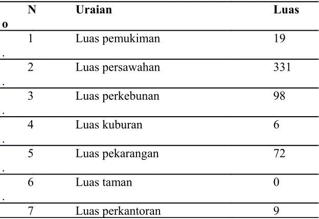 Tabel 4.1 Luas wilayah Kelurahan Bintoro