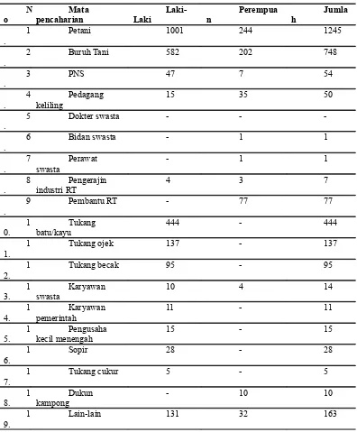 Tabel 4.5 Mata Pencaharian Pokok Penduduk Kecamatan Patrang