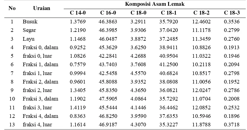 Tabel 9. Komposisi asam lemak buah sawit 