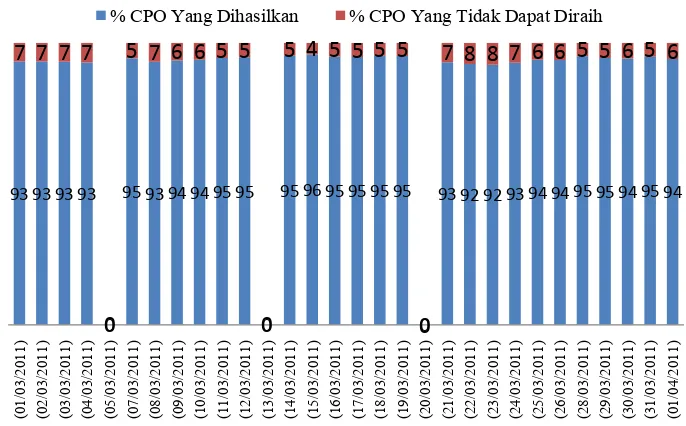 Gambar 19. Grafik persentase CPO yang dihasilkan dibandingkan dengan RKAP  periode Maret 2011 