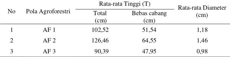 Tabel 9. Rata-rata pertumbuhan tanaman S. album  pada 3 (tiga) pola agroforestri. 