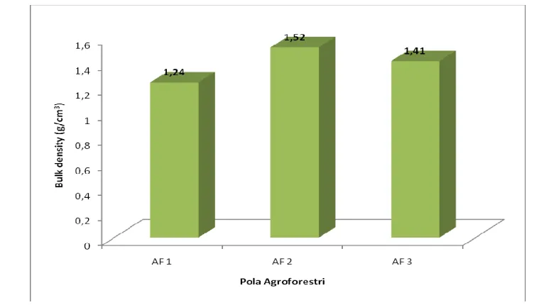 Gambar 4 Perbandingan nilai rata-rata  bulk density pada 3 (tiga) pola                            Agroforestri