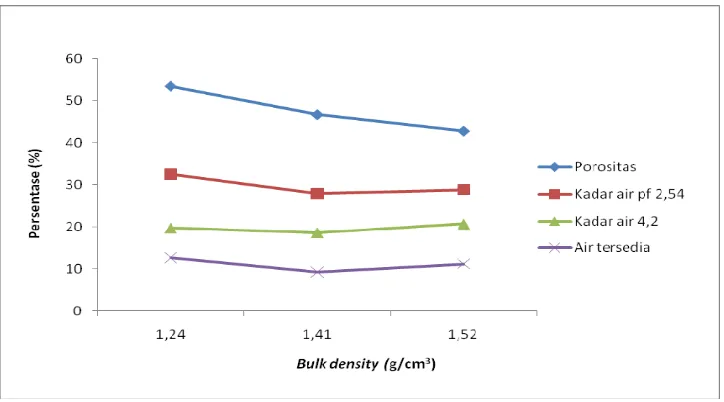 Gambar 5.  Hubungan nilai bulk density dengan porositas dan kadar air dalam            tanah pada 3 (tiga) pola agroforestri