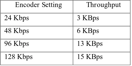 Tabel 4.1. Rata-rata througput pada audio streaming server Shoutcast 