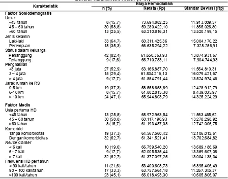Tabel 3. Rerata Total Biaya Hemodialisis Per Pasien Per TahunMenurut Karakteristik Pasien (N=51)Biaya Hemodialisis