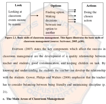 Figure 2.1. Basic skills of classroom management. This figure illustrates the basic skills of classroom management (source: Scrivener, 2005, p.80)