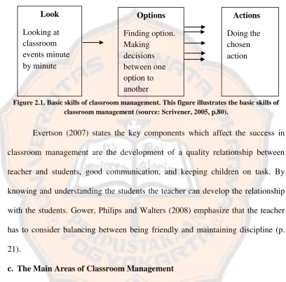 Figure 2.1. Basic skills of classroom management. This figure illustrates the basic skills of classroom management (source: Scrivener, 2005, p.80)