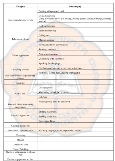 Table 2.1 Types of Misbehaviors by Scientific World Journal 2012 