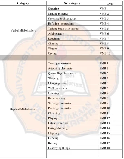 Table 3.1 List of Themes and Sub Themes of Misbehaviors 