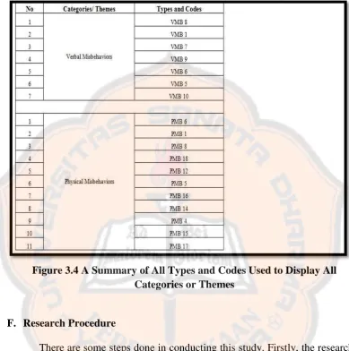 Figure 3.4 A Summary of All Types and Codes Used to Display All Categories or Themes 
