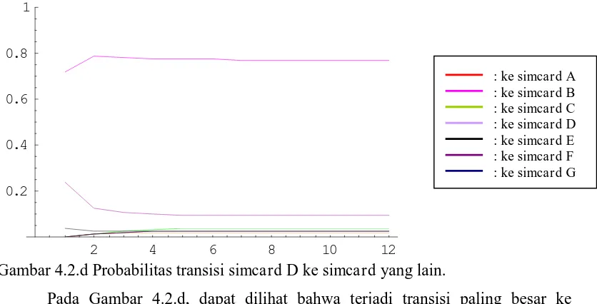 Gambar 4.2.e Probabilitas transisi simcard E ke simcard yang lain. 