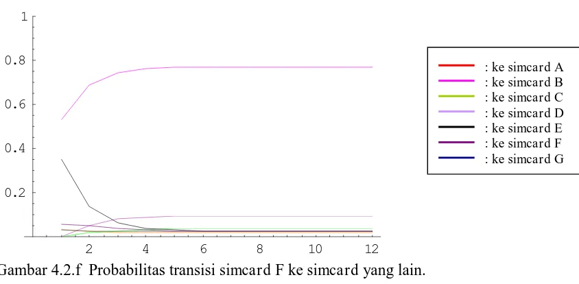 Gambar 4.2.g Probabilitas transisi simcard G ke simcard yang lain.  