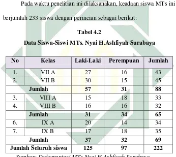   Tabel 4.2 Data Siswa-Siswi MTs. Nyai H.Ashfiyah Surabaya 