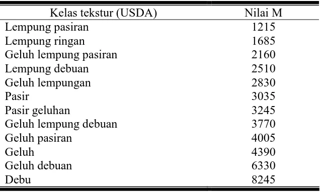 Tabel 3.1. Nilai M dari kelas tekstur tanah yang digunakan untuk rumus K 