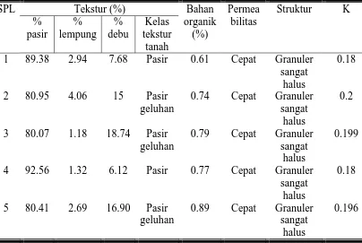 Tabel 4.3. Nilai Erodibilitas (K) Tanah Pada Masing-masing SPL 
