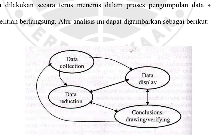 Gambar 3.1 Komponen-komponen analisis data 