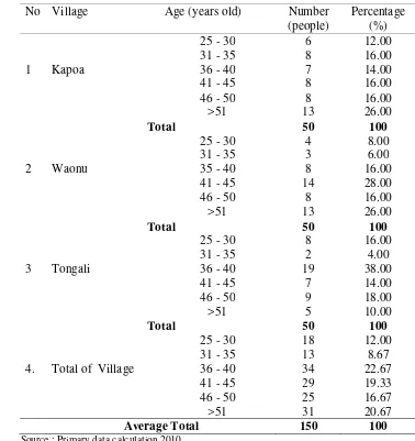 Table 11.  Classification of respondent age according to village 