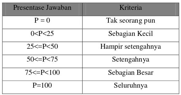 Tabel 3.2  Tabel Kriteria Presentase Angket (Hartati, 2010: 66) 