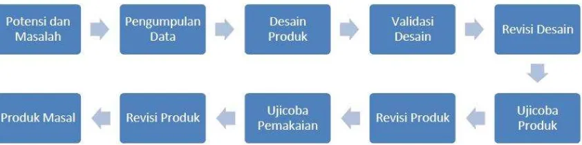 Gambar 3.1Langkah-langkah metode  research and development (sugiyono) 
