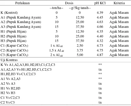 Tabel 4. pH KCl  tanah Ultisol setelah inkubasi pupuk kandang ayam, pupuk hijau dan kapur CaCO3