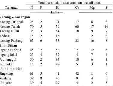 Tabel 2. Total hara yang terkandung dalam sisa panen (kecuali akar) 