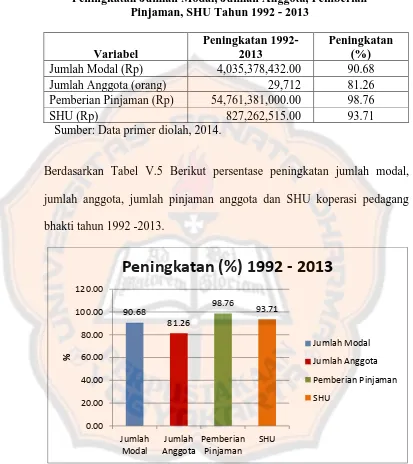 Tabel V.5 Peningkatan Jumlah Modal, Jumlah Anggota, Pemberian  