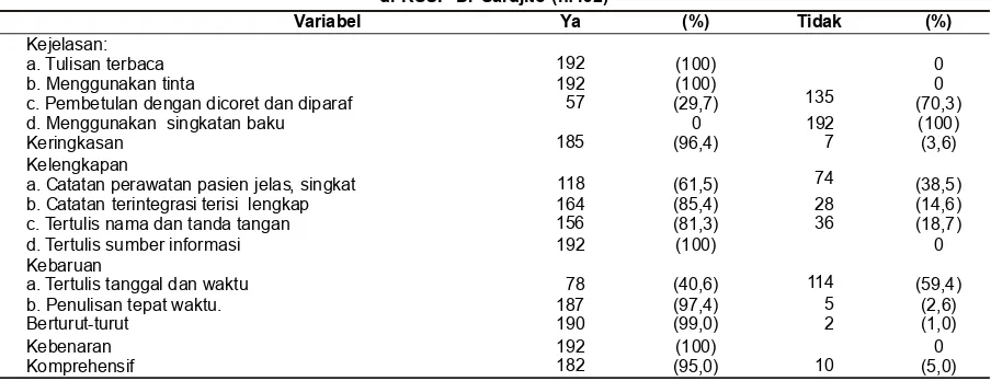 Tabel 1. Review Kelengkapan dan Komprehensif Rekam Medis Terintegrasi di RSUP Dr Sardjito (n:192)