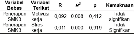 Tabel 2. Hasil Analisis Korelasi Pearson ProductMoment Hubungan Penerapan SMK3 dengan MotivasiKerja dan Stres Kerja pada Perawat Rumah Sakit