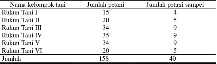 Tabel 2 Jumlah Anggota Kelompok Tani yang Menjadi Sampel 