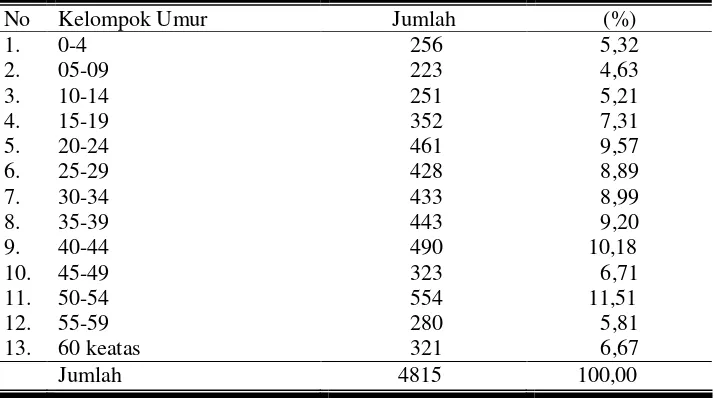 Tabel 3 Jumlah Penduduk menurut Umur di Desa Buran Tahun 2007  