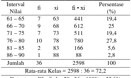 Tabel 1. Data Frekuensi Nilai Pemahaman Konsep Pratindakan 