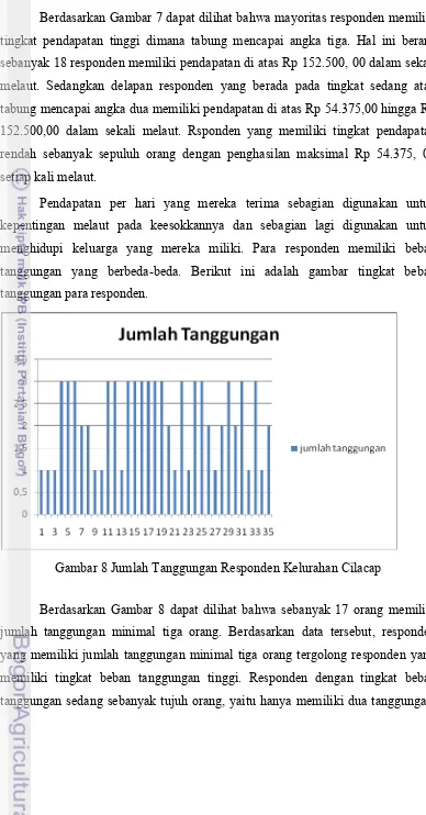 Gambar 8 Jumlah Tanggungan Responden Kelurahan Cilacap 