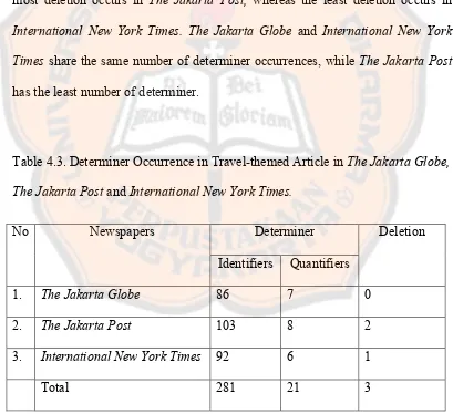 Table 4.3. Determiner Occurrence in Travel-themed Article in The Jakarta Globe,