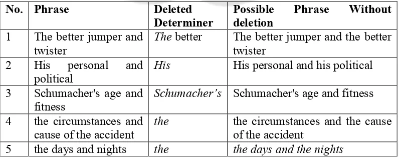 Table 4.7. Examples of Determiner Deletion in Phrase Found in The Jakarta
