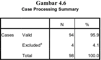 Gambar 4.6 Case Processing Summary 
