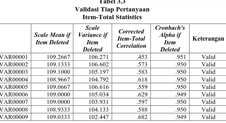 Tabel 3.3 Validasi Tiap Pertanyaan 