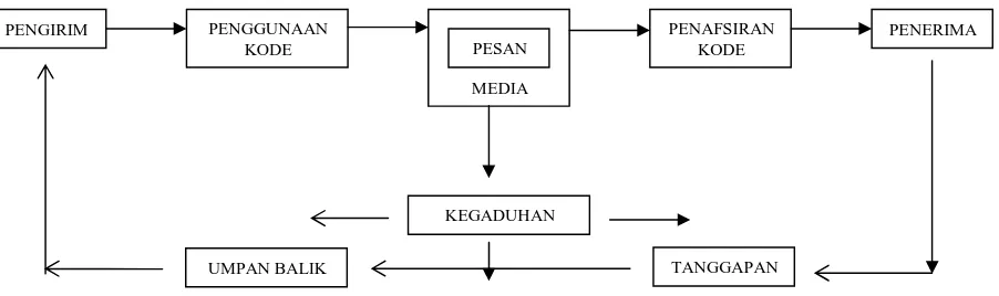 Gambar 2.2 Model Komunikasi Sembilan Unsur (sumber : Kotler, 2000 : 551 )  