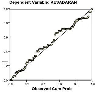 Gambar 4.3 Grafik Normal P-Plot model regresi hipotesis 3 