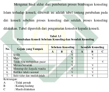 Tabel 3.3 Perubahan Konseli Sebelum Konseling dan Sesudah Konseling 