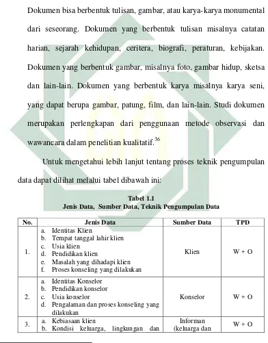 Tabel 1.1 Jenis Data,  Sumber Data, Teknik Pengumpulan Data 