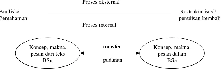 Gambar 1: Proses Penerjemahan menurut Suryawinata dan Hariyanto (2003) 