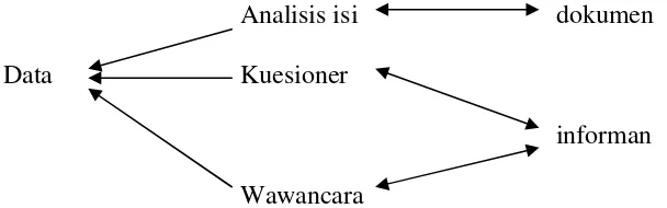 Gambar 3: Teknik Trianggulasi Sumber Data 