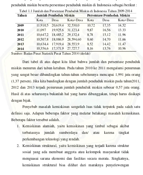 Tabel 1.1 Jumlah dan Persentase Penduduk Miskin di Indonesia Tahun 2009-2014 