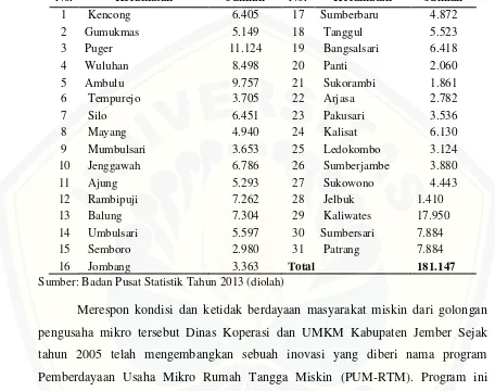 Tabel 1.4 Jumlah Usaha Mikro Kecil Non Pertanian Kabupaten Jember Menurut Golongan Kegiatan Ekonomi Tahun 2012 