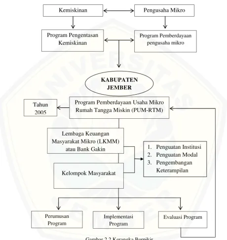 Gambar 2.2 Kerangka Berpikir 