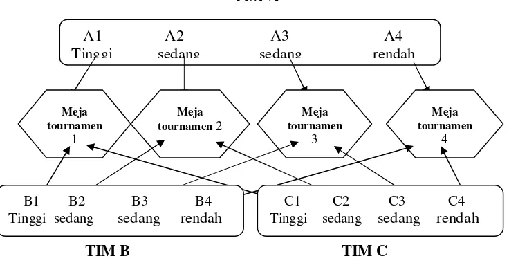 Gambar 1. Hubungan antara tim heterogen dan meja turnamen homogen   