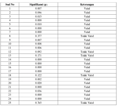 Tabel 4. Hasil Validasi 