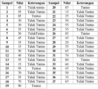 Tabel 7. Data nilai pretestttt kelas eksperimen 