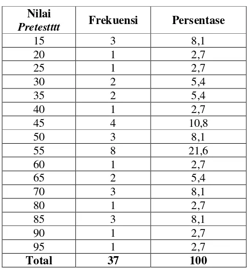 Tabel 8. Distribusi frekuensi pretesttt kelas eksperimen 